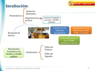 Incubación:
19
Avícola "Aves S.A."
Diseño de un Sistema de Indicadores de Gestión
Importaciones
de Perú
Granja los
Almendros
Proveedores
Se hacen 7 pedidos
por mes = 50.000
unidades
Recepción de
huevos
Cuenta con 14
máquinas
incubadoras
Capacidad de 1450
huevos por nivel=
8700 c/ 21 días
Cada producción es
de 121,800
unidades de huevos
Nacimientos
Promedio es de
90.000 a 120.000
pollitos
Pollos de
Primera
Pollos de
Segunda
Clasificación
 