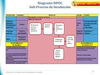 Diagrama SIPOC
Sub-Proceso de Incubación
23
Avícola "Aves S.A."
Diseño de un Sistema de Indicadores de Gestión
 