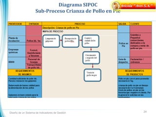 Diagrama SIPOC
Sub-Proceso Crianza de Pollo en Pie
24
Avícola "Aves S.A."
Diseño de un Sistema de Indicadores de Gestión
 