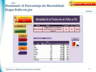 Disminuir el Porcentaje de Mortalidad-
Etapa Pollo en pie
35
Continúa …
… Viene Avícola "Aves S.A."
Diseño de un Sistema de Indicadores de Gestión
 