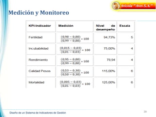 39
Diseño de un Sistema de Indicadores de Gestión
Medición y Monitoreo
Avícola "Aves S.A."
 