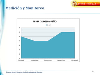 40
Diseño de un Sistema de Indicadores de Gestión
Medición y Monitoreo
Avícola "Aves S.A."
0
1
2
3
4
5
6
7
Fertilidad Incubabilidad Rendimiento Calidad Pesos Mortalidad
NIVEL DE DESEMPEÑO
Series1
 