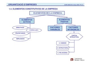 ORGANITZACIÓ D’EMPRESES                            CURS 2009-2010. Graus ADE, FYC, E.



1.4. ELEMENTOS CONSTITUTIVOS DE LA EMPRESA

                        ELEMENTOS DE LA EMPRESA


            ELEMENTOS                        ELEMENTOS
             ACTIVOS                          PASIVOS


      DIRECTIVOS                     FACTORES              FACTORES
                    EMPRESARIO       TANGIBLES           INTANGIBLES

     PROPIETARIOS
                                                                CAPITAL
                                                             INTELECTUAL
      EMPLEADOS


                                             C. HUMANO


                                           C. ESTRUCTURAL


                                           C. RELACIONAL
 