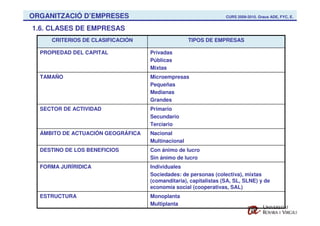 ORGANITZACIÓ D’EMPRESES                                          CURS 2009-2010. Graus ADE, FYC, E.


1.6. CLASES DE EMPRESAS
     CRITERIOS DE CLASIFICACIÓN                    TIPOS DE EMPRESAS

  PROPIEDAD DEL CAPITAL            Privadas
                                   Públicas
                                   Mixtas
  TAMAÑO                           Microempresas
                                   Pequeñas
                                   Medianas
                                   Grandes
  SECTOR DE ACTIVIDAD              Primario
                                   Secundario
                                   Terciario
  ÁMBITO DE ACTUACIÓN GEOGRÁFICA   Nacional
                                   Multinacional
  DESTINO DE LOS BENEFICIOS        Con ánimo de lucro
                                   Sin ánimo de lucro
  FORMA JURÍRIDICA                 Individuales
                                   Sociedades: de personas (colectiva), mixtas
                                   (comanditaria), capitalistas (SA, SL, SLNE) y de
                                   economía social (cooperativas, SAL)
  ESTRUCTURA                       Monoplanta
                                   Multiplanta
 