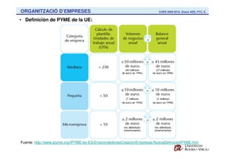 ORGANITZACIÓ D’EMPRESES                                                  CURS 2009-2010. Graus ADE, FYC, E.


• Definición de PYME de la UE:




Fuente: http://www.ipyme.org/IPYME/es-ES/EmprendedoresCreacionEmpresas/NuevaDefinicionPYME.htm
 