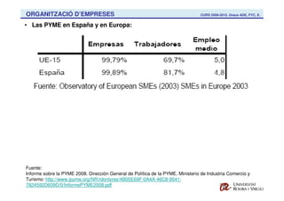 ORGANITZACIÓ D’EMPRESES                                                          CURS 2009-2010. Graus ADE, FYC, E.


• Las PYME en España y en Europa:




Fuente:
Informe sobre la PYME 2008. Dirección General de Política de la PYME. Ministerio de Industria Comercio y
Turismo: http://www.ipyme.org/NR/rdonlyres/4B05E69F-0A4A-46C8-9541-
7824592D609D/0/InformePYME2008.pdf
 