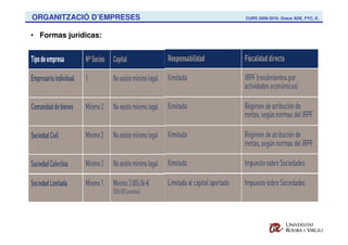 ORGANITZACIÓ D’EMPRESES   CURS 2009-2010. Graus ADE, FYC, E.



• Formas jurídicas:
 