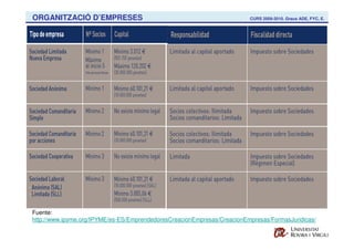 ORGANITZACIÓ D’EMPRESES                                                  CURS 2009-2010. Graus ADE, FYC, E.




Fuente:
http://www.ipyme.org/IPYME/es-ES/EmprendedoresCreacionEmpresas/CreacionEmpresas/FormasJuridicas/
 