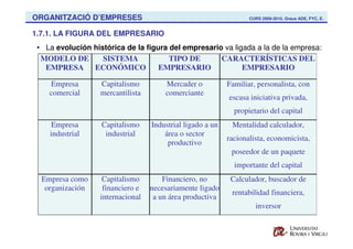 ORGANITZACIÓ D’EMPRESES                                            CURS 2009-2010. Graus ADE, FYC, E.


1.7.1. LA FIGURA DEL EMPRESARIO
 • La evolución histórica de la figura del empresario va ligada a la de la empresa:
  MODELO DE        SISTEMA             TIPO DE       CARACTERÍSTICAS DEL
   EMPRESA ECONÓMICO                EMPRESARIO              EMPRESARIO

    Empresa        Capitalismo         Mercader o           Familiar, personalista, con
    comercial      mercantilista       comerciante
                                                            escasa iniciativa privada,
                                                              propietario del capital
     Empresa       Capitalismo     Industrial ligado a un    Mentalidad calculador,
    industrial      industrial         área o sector
                                                            racionalista, economicista,
                                        productivo
                                                             poseedor de un paquete
                                                              importante del capital
  Empresa como      Capitalismo        Financiero, no        Calculador, buscador de
   organización     financiero e   necesariamente ligado
                                                             rentabilidad financiera,
                   internacional    a un área productiva
                                                                     inversor
 