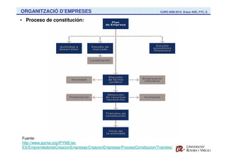 ORGANITZACIÓ D’EMPRESES                                                 CURS 2009-2010. Graus ADE, FYC, E.


• Proceso de constitución:




Fuente:
http://www.ipyme.org/IPYME/es-
ES/EmprendedoresCreacionEmpresas/CreacionEmpresas/ProcesoConstitucion/Tramites/
 