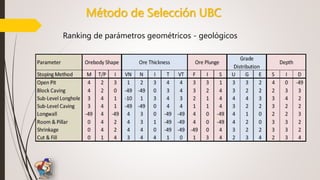 Método de Selección UBC
Ranking de parámetros geométricos - geológicos
 