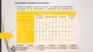 PROCEDIMIENTO NUMÉRICO DE SELECCIÓN
Consiste en asignar a cada uno de estos unas calificaciones individuales
en función de las características y parámetros que presentan los
yacimientosCLASIFICACION DE LOS METODOS MINEROS EN FUNCION DE LA GEOMETRIA Y DISTRIBUCION DE
LEYES DEL YACIMIENTO
Métodos de explotación
Forma del
Yacimiento
Potencia del Mineral Inclinación
Distribución
de Leyes
M T I E I P MP T IT IN U D E
Cielo abierto 3 2 3 2 3 4 4 3 3 4 3 3 3
Hundimiento de bloques 4 2 0 -49 0 2 4 3 2 4 4 2 0
Cámaras por subniveles 2 2 1 1 2 4 3 2 1 4 3 3 1
Hundimiento por subniveles 3 4 1 -49 0 4 4 1 1 4 4 2 0
Tajo Largo -49 4 -49 4 0 -49 -49 4 0 -49 4 2 0
Cámaras y pilares 0 4 2 4 2 -49 -49 4 1 0 3 3 3
Cámaras almacén 2 2 1 1 2 4 3 2 1 4 3 2 1
Corte y Relleno 0 4 2 4 4 0 0 0 3 4 3 3 3
Fajas descendentes 3 3 0 -49 0 3 4 4 1 2 4 2 0
Entibación con marcos 0 2 4 4 4 1 1 2 3 3 3 3 3
M= Masivo T= tabular I = Irregular E = Estrecho I = Intermedio P = Potente
MP = Muy Potente T = Tumbado IT = Intermedio IN = Inclinado U= Uniforme
D = Diseminado E = Errático
 