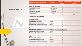 EJEMPLO (PASO 1)
Geometría/Distribución de Leyes Columna 1
Columna 2 (Cielo
Abierto)
Columna 3 (Hundimiento
Bloques)
Forma del Yacimiento Tabular 2 2
Potencia del mineral Muy Potente 4 4
Inclinación Tumbado 3 3
Distribución de Leyes Uniforme 3 4
Profundidad 130 m - -
12 13
Características Geomecánicas
Zona del Mineral
Resistencia de las Rocas Media 4 1
Espaciamiento entre fracturas Pequeño 3 4
Resistencia de las Discontinuidades Media 3 3
10 8
Techo
Resistencia de las Rocas Alta 4 1
Espaciamiento entre fracturas Grande 4 3
Resistencia de las Discontinuidades Media 3 2
11 6
Muro
Resistencia de las Rocas Media 4 3
Espaciamiento entre fracturas Grande 4 3
Resistencia de las Discontinuidades Pequeña 2 1
10 7
 