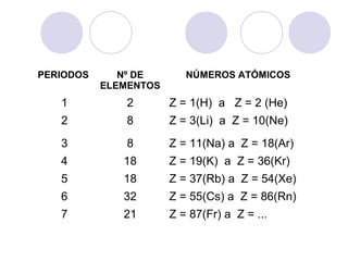 PERIODOS Nº DE
ELEMENTOS
NÚMEROS ATÓMICOS
1 2 Z = 1(H) a Z = 2 (He)
2 8 Z = 3(Li) a Z = 10(Ne)
3 8 Z = 11(Na) a Z = 18(Ar)
4 18 Z = 19(K) a Z = 36(Kr)
5 18 Z = 37(Rb) a Z = 54(Xe)
6 32 Z = 55(Cs) a Z = 86(Rn)
7 21 Z = 87(Fr) a Z = ...
 