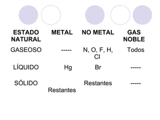 ESTADO
NATURAL
METAL NO METAL GAS
NOBLE
GASEOSO ----- N, O, F, H,
Cl
Todos
LÍQUIDO Hg Br -----
SÓLIDO
Restantes
Restantes -----
 