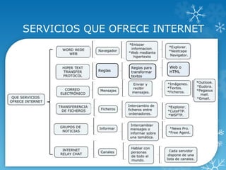 SERVICIOS QUE OFRECE INTERNET
Reglas
Reglas para
transformar
textos
Web o
HTML
 