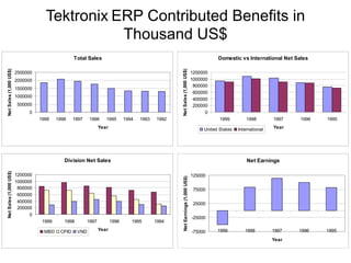 Tektronix ERP Contributed Benefits in
                                               Thousand US$
                                                  Total Sales                                                                             Domestic vs International Net Sales
Net Sales (1,000 US$)




                                                                                                   Net Sales (1,000 US$)
                        2500000                                                                                                1200000
                        2000000                                                                                                1000000
                                                                                                                                800000
                        1500000
                                                                                                                                600000
                        1000000
                                                                                                                                400000
                        500000                                                                                                  200000
                             0                                                                                                       0
                                  1999    1998    1997    1996     1995       1994   1993   1992                                           1999         1998        1997   1996   1995
                                                                Year                                                                United States   International   Year




                                             Division Net Sales                                                                                         Net Earnings
Net Sales (1,000 US$)




                        1200000                                                                                                125000

                                                                                                    Net Earnings (1,000 US$)
                        1000000
                         800000                                                                                                 75000
                         600000
                         400000                                                                                                 25000
                         200000
                              0
                                                                                                                               -25000
                                   1999      1998        1997          1996      1995       1994

                                   MBD     CPID     VND         Year                                                           -75000     1999         1998         1997   1996   1995
                                                                                                                                                                    Year
 