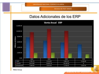 UNIVERSIDAD NACIONAL FEDERICO VILLAREAL

                                                                     ESCUELA DE POST GRADO




                                    Datos Adicionales de los ERP
                                                      Venta Anual ERP
                       12,000.00


                       10,000.00


                        8,000.00
 Millones de Dólares




                        6,000.00


                        4,000.00


                        2,000.00


                             0.00
                                     2002                  2001                    2000           1999
                       SAP          7,785.70              6,534.00              5,881.20         5,146.00
                       Oracle       9,673.00             10,859.70              10,130.10           0
                       Peoplesoft   1,948.90              2,073.30              1,736.50         1,429.10


Meta Group
                                                                                     Maestría en Gestión de TI.
 