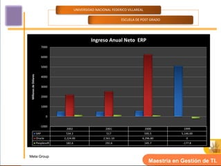 UNIVERSIDAD NACIONAL FEDERICO VILLAREAL

                                                                       ESCUELA DE POST GRADO




                                                     Ingreso Anual Neto ERP
                            7000


                            6000


                            5000
Millones de Dólares




                            4000


                            3000


                            2000


                            1000


                               0


                         -1000
                                    2002                     2001                     2000           1999
                      SAP           534.2                     517                     595.5         5,146.00
                      Oracle       2,224.00                 2,561.10              6,296.80             0
                      Peoplesoft    182.6                    191.6                    145.7          -177.8



Meta Group
                                                                                        Maestría en Gestión de TI.
 
