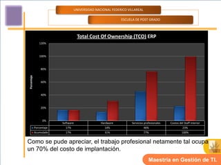 UNIVERSIDAD NACIONAL FEDERICO VILLAREAL

                                                            ESCUELA DE POST GRADO



                                     Total Cost Of Ownership (TCO) ERP
                120%



                100%



                  80%
Porcentaje




                  60%



                  40%



                  20%



                   0%
                          Software               Hardware         Servicios profesionales   Costos del Staff interior
             Porcentaje     17%                    14%                      46%                       23%
             Acumulado      17%                    31%                      77%                      100%


Como se pude apreciar, el trabajo profesional netamente tal ocupa
un 70% del costo de implantación.
                                                                               Maestría en Gestión de TI.
 