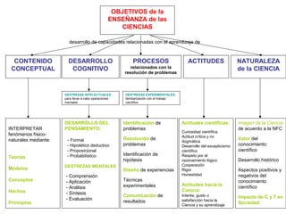 OBJETIVOS de la
ENSEÑANZA de las
CIENCIAS
desarrollo de capacidades relacionadas con el aprendizaje de

CONTENIDO
CONCEPTUAL

DESARROLLO
COGNITIVO

DESTREZAS INTELECTUALES:
para llevar a cabo operaciones
mentales

INTERPRETAR
fenómenos físiconaturales mediante:
Teorías
Modelos
Conceptos
Hechos
Principios

DESARROLLO DEL
PENSAMIENTO:
- Formal
- Hipotético deductivo
- Proposicional
- Probabilístico
DESTREZAS MENTALES

- Comprensión
- Aplicación
- Análisis
- Síntesis
- Evaluación

PROCESOS

ACTITUDES

relacionados con la
resolución de problemas

NATURALEZA
de la CIENCIA

DESTREZAS EXPERIMENTALES:
familiarización con el trabajo
científico

Identificación de
problemas
Resolución de
problemas
Identificación de
hipótesis
Diseño de experiencias
Técnicas
experimentales
Comunicación de
resultados

Actitudes científicas:
Curiosidad científica
Actitud crítica y no
dogmática
Desarrollo del excepticismo
científico
Respeto por el
razonamiento lógico
Cooperación
Rigor
Honestidad

Actitudes hacia la
Ciencia:
Interés, gusto o
satisfacción hacia la
Ciencia y su aprendizaje

Imagen de la Ciencia
de acuerdo a la NFC
Valor del
conocimiento
científico
Desarrollo histórico
Aspectos positivos y
negativos del
conocimiento
científico
Impacto de C y T en
Sociedad

 
