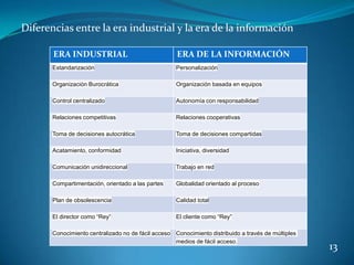 Diferencias entre la era industrial y la era de la información

       ERA INDUSTRIAL                                ERA DE LA INFORMACIÓN
       Estandarización                               Personalización

       Organización Burocrática                      Organización basada en equipos

       Control centralizado                          Autonomía con responsabilidad

       Relaciones competitivas                       Relaciones cooperativas

       Toma de decisiones autocrática                Toma de decisiones compartidas

       Acatamiento, conformidad                      Iniciativa, diversidad

       Comunicación unidireccional                   Trabajo en red

       Compartimentación, orientado a las partes     Globalidad orientado al proceso

       Plan de obsolescencia                         Calidad total

       El director como “Rey”                        El cliente como “Rey”

       Conocimiento centralizado no de fácil acceso Conocimiento distribuido a través de múltiples
                                                    medios de fácil acceso.
                                                                                                     13
 