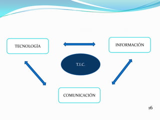 TECNOLOGÍA                  INFORMACIÓN



                 T.I.C.




             COMUNICACIÓN


                                          16
 