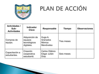 Actividades /
                    Indicador
     Sub-                          Responsable        Tiempo    Observaciones
                      Clave
 Actividades

                 Adquisición de   Hugo A.
Compras de       equipos          Granados
                                                   Tres meses
equipo.          tecnológicos     Mónica
                 digitales.       Mendivelso

                 Creación         Carlos Otálora
Capacitación a
                 cooperativa      Edgar Julián     Seis meses
estudiantes.
                 estudiantil.     Díaz
 