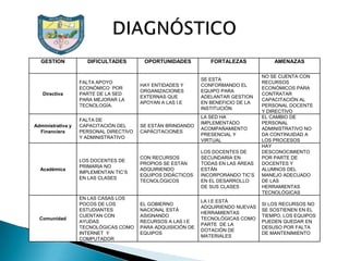 GESTION            DIFICULTADES        OPORTUNIDADES           FORTALEZAS            AMENAZAS

                                                                                   NO SE CUENTA CON
                                                              SE ESTA
                   FALTA APOYO                                                     RECURSOS
                                        HAY ENTIDADES Y       CONFORMANDO EL
                   ECONÓMICO POR                                                   ECONÓMICOS PARA
                                        ORGANIZACIONES        EQUIPO PARA
   Directiva       PARTE DE LA SED                                                 CONTRATAR
                                        EXTERNAS QUE          ADELANTAR GESTION
                   PARA MEJORAR LA                                                 CAPACITACIÓN AL
                                        APOYAN A LAS I.E      EN BENEFICIO DE LA
                   TECNOLOGÍA.                                                     PERSONAL DOCENTE
                                                              INSTITUCIÓN
                                                                                   Y DIRECTIVO
                                                              LA SED HA            EL CAMBIO DE
                   FALTA DE
                                                              IMPLEMENTADO         PERSONAL
Administrativa y   CAPACITACIÓN DEL     SE ESTÁN BRINDANDO
                                                              ACOMPAÑAMIENTO       ADMINISTRATIVO NO
  Financiera       PERSONAL DIRECTIVO   CAPÁCITACIONES
                                                              PRESENCIAL Y         DA CONTINUIDAD A
                   Y ADMINISTRATIVO
                                                              VIRTUAL              LOS PROCESOS
                                                                                   HAY
                                                              LOS DOCENTES DE      DESCONOCIMIENTO
                                        CON RECURSOS          SECUNDARIA EN        POR PARTE DE
                   LOS DOCENTES DE
                                        PROPIOS SE ESTÁN      TODAS EN LAS ÁREAS   DOCENTES Y
                   PRIMARIA NO
  Académica                             ADQUIRIENDO           ESTÁN                ALUMNOS DEL
                   IMPLEMENTAN TIC’S
                                        EQUIPOS DIDÁCTICOS    INCORPORANDO TIC’S   MANEJO ADECUADO
                   EN LAS CLASES
                                        TECNOLÓGICOS          EN EL DESARROLLO     DE LAS
                                                              DE SUS CLASES        HERRAMIENTAS
                                                                                   TECNOLÓGICAS
                   EN LAS CASAS LOS
                                                              LA I.E ESTÁ
                   POCOS DE LOS         EL GOBIERNO                                SI LOS RECURSOS NO
                                                              ADQUIRIENDO NUEVAS
                   ESTUDIANTES          NACIONAL ESTÁ                              SE SOSTIENEN EN EL
                                                              HERRAMIENTAS
                   CUENTAN CON          ASIGNANDO                                  TIEMPO, LOS EQUIPOS
  Comunidad                                                   TECNOLÓGICAS COMO
                   AYUDAS               RECURSOS A LAS I.E                         PUEDEN QUEDAR EN
                                                              PARTE DE LA
                   TECNOLÓGICAS COMO    PARA ADQUISICIÓN DE                        DESUSO POR FALTA
                                                              DOTACIÓN DE
                   INTERNET Y           EQUIPOS                                    DE MANTENIMIENTO
                                                              MATERIALES
                   COMPUTADOR
 