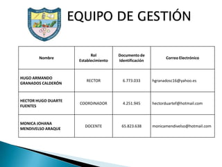 Rol         Documento de
        Nombre                                                Correo Electrónico
                     Establecimiento   Identificación



HUGO ARMANDO
                        RECTOR           6.773.033      hgranadosc16@yahoo.es
GRANADOS CALDERÓN



HECTOR HUGO DUARTE
                     COORDINADOR         4.251.945      hectorduartef@hotmail.com
FUENTES



MONICA JOHANA
                        DOCENTE         65.823.638      monicamendivelso@hotmail.com
MENDIVELSO ARAQUE
 