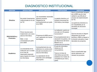 DIAGNOSTICO INSTITUCIONAL
   GESTION             DIFICULTADES                OPORTUNIDADES                   FORTALEZAS                      AMENAZAS
                                                                                                          Que la conectividad otorgada
                                                                                                          por el MEN sea de mala
                                                                                                          calidad lo que dificulta el
                                               Las necesidades nacionales
                                                                                                          proceso de implementación
                   No existen lineamientos     generan procesos               La gestión directiva y el
                                                                                                          de TIC.
   Directiva       institucionales en el uso   obligatorios de                proyecto transversal de
                   de TIC                      acompañamiento por parte       informática y tecnología.
                                                                                                          Las gestiones directivas no
                                               de la SEM.
                                                                                                          son respaldadas por la
                                                                                                          secretaria de educación
                                                                                                          municipal.
                                                                              La institución cuenta con
                   Pocos recursos para                                        una sala con 45 equipos
                   implementar una nueva                                      funcionando Y               Que los recursos no lleguen
                   sala de informática.        Programas de MEN para el                                   designados por el ente
Administrativa y
                                               uso y aplicación de nuevas     El acompañamiento de la     territorial o MEN no lleguen a
  Financiera
                   Mala o nula                 tecnologías.                   asociación de padres y de   la intuición educativa o sean
                   conectividad por parte                                     las Misioneras del Divino   desviados los proyectos.
                   de la SEM.                                                 Maestro en la
                                                                              consecución de recursos.
                                                                              El aula de informática
                                               Acompañamiento de una
                                                                              dotada por 49
                   Los estudiantes de la       editorial en la construcción
                                                                              computadores.
                   institución aún no están    del plan de estudios en el
                                                                                                          Que la conectividad siga
                   en el nivel de              área de informática.
  Académica                                                                   Texto en el área de         siendo deficiente y se
                   desempeño esperado
                                                                              informática que permite     retrasen los procesos.
                   para el grado en el área    La capacitación de los
                                                                              establecer los niveles de
                   de informática.             docentes como estrategia
                                                                              competencia por nivel y
                                               del proyecto.
                                                                              grado.
 