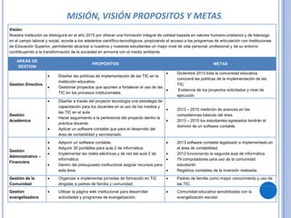 MISIÓN, VISIÓN PROPOSITOS Y METAS.
Visión:
Nuestra institución se distinguirá en el año 2015 por ofrecer una formación integral de calidad basada en valores humano-cristianos y de liderazgo
en el campo laboral y social, acorde a los adelantos científico-tecnológicos, propiciando el acceso a los programas de articulación con Instituciones
de Educación Superior, permitiendo alcanzar a nuestros y nuestras estudiantes un mejor nivel de vida personal, profesional y de su entorno
contribuyendo a la transformación de la sociedad en armonía con el medio ambiente.

    AREAS DE
                                               PROPÓSITOS                                                           METAS
    GESTION
                                                                                               Diciembre 2013 toda la comunidad educativa
                           Diseñar las políticas de implementación de las TIC en la
                                                                                               conocerá las políticas de la implementación de las
                           institución educativa.
Gestión Directiva                                                                              TIC.
                           Gestionar proyectos que apunten a fortalecer el uso de las
                                                                                                Evidencia de los proyectos solicitados y nivel de
                           TIC en los procesos institucionales.
                                                                                               ejecución.
                           Diseñar a través del proyecto tecnología una estrategia de
                           capacitación para los docentes en el uso de los medios y
                                                                                               2013 – 2015 medición de avances en las
                           las TIC en el aula.
Gestión                                                                                        competencias básicas del área.
                           Hacer seguimiento a la pertinencia del proyecto dentro la
Académica                                                                                      2013 – 2015 los estudiantes egresados tendrán el
                           práctica docente.
                                                                                               dominio de un software contable.
                           Aplicar un software contable que para el desarrollo del
                           área de contabilidad y secretariado.
                           Adquirir un software contable.                                      2013 software contable legalizado e implementado en
                           Adquirir 30 portátiles para aula 2 de informática.                  el área de contabilidad.
Gestión
                           Implementar las redes eléctricas y de red del aula 2 de             2013 funcionando la segunda aula de informática.
Administrativo –
                           informática.                                                        79 computadores para uso de la comunidad
Financiera
                           Dentro del presupuesto institucional asignar recursos para          estudiantil.
                           esta área.                                                          Registros contables de la inversión realizada.
Gestión de la              Organizar e implementar jornadas de formación en TIC                Padres de familia como mayor conocimiento y uso de
Comunidad                  dirigidas a padres de familia y comunidad                           las TIC.
Gestión                    Utilizar la página web institucional para desarrollar               Comunidad educativa sensibilizada con la
evangelizadora             actividades y programas de evangelización.                          evangelización escolar.
 