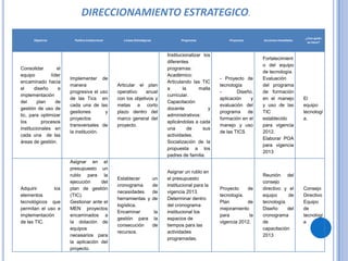 DIRECCIONAMIENTO ESTRATEGICO.

                                                                                                                                                  ¿Con quién
      Objetivos           Política Institucional      Líneas Estratégicas                Programas            Proyectos     Acciones Inmediatas
                                                                                                                                                   se hace?



                                                                                  Institucionalizar los
                                                                                                                            Fortalecimient
                                                                                  diferentes
                                                                                                                            o del equipo
Consolidar         el                                                             programas:
                                                                                                                            de tecnología.
equipo         líder                                                              Académico:
                        Implementar de                                                                    - Proyecto de     Evaluación
encaminado hacia                                                                  Articulando las TIC
                        manera                     Articular el plan                                      tecnología        del programa
el     diseño      e                                                              a       la      malla
                        progresiva el uso          operativo     anual                                    -       Diseño,   de formación
implementación                                                                    curricular.
                        de las Tics en             con los objetivos y                                    aplicación    y   en el manejo          El
del      plan     de                                                              Capacitación
                        cada una de las            metas a corto                                          evaluación del    y uso de las          equipo
gestión de uso de                                                                 docente             y
                        gestiones       y          plazo dentro del                                       programa     de   TIC                   tecnologí
tic, para optimizar                                                               administrativos:
                        proyectos                  marco general del                                      formación en el   establecido           a.
los        procesos                                                               aplicándolas a cada
                        transversales de           proyecto.                                              manejo y uso      para vigencia
institucionales en                                                                una        de     sus
                        la institución.                                                                   de las TICS       2012.
cada una de las                                                                   actividades.
                                                                                                                            Elaborar POA
áreas de gestión.                                                                 Socialización de la
                                                                                                                            para vigencia
                                                                                  propuesta a los
                                                                                                                            2013
                                                                                  padres de familia.
                        Asignar en el
                        presupuesto un
                                                                                  Asignar un rublo en
                        rublo para la                                                                                       Reunión del
                                                   Establecer               un    el presupuesto
                        ejecución     del                                                                                   consejo
                                                   cronograma               de    institucional para la
Adquirir       los      plan de gestión                                                                   Proyecto    de    directivo y el        Consejo
                                                   necesidades              de    vigencia 2013.
elementos               (TIC).                                                                            tecnología.       equipo      de        Directivo
                                                   herramientas y           de    Determinar dentro
tecnológicos que        Gestionar ante el                                                                 Plan        de    tecnología.           Equipo
                                                   logística.                     del cronograma
permitan el uso e       MEN proyectos                                                                     mejoramiento      Diseño      del       de
                                                   Encaminar                 la   institucional los
implementación          encaminados a                                                                     para         la   cronograma            tecnologí
                                                   gestión para              la   espacios de
de las TIC.             la dotación de                                                                    vigencia 2012.    de                    a
                                                   consecución              de    tiempos para las
                        equipos                                                                                             capacitación
                                                   recursos.                      actividades
                        necesarios para                                                                                     2013
                                                                                  programadas.
                        la aplicación del
                        proyecto.
 