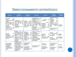 DIRECCIONAMIENTO ESTRATÉGICO
                                 Política                Líneas                                                                    Acciones           ¿Con quién
     Objetivos                                                                   Programas                  Proyectos
                              Institucional           Estratégicas                                                                Inmediatas           se hace?

                                                                                                                               Fortalecimiento del
                                                                            Institucionalizar     los
Consolidar           el                                                                                                        equipo           de
                                                                            diferentes programas:
equipo           líder                                                                                  -   Proyecto      de   tecnología.
                                                                            Académico:
encaminado hacia el       Implementar      de                                                           tecnología             Evaluación       del
                                                    Articular el plan       Articulando las TIC a
diseño               e    manera progresiva el                                                                                 programa         de
                                                    operativo     anual     la malla curricular.
implementación del        uso de las Tics en                                                            -          Diseño,     formación en el
                                                    con los objetivos y     Capacitación docente
plan de gestión de        cada una de las                                                               aplicación       y     manejo y uso de
                                                    metas     a   corto     y       administrativos:
uso de tic, para          gestiones          y                                                          evaluación     del     las TIC establecido
                                                    plazo dentro del        aplicándolas a cada                                                       El equipo
optimizar          los    proyectos                                                                     programa       de      para        vigencia
                                                    marco general del       una        de        sus                                                  tecnología.
procesos                  transversales de la                                                           formación en el        2012.
                                                    proyecto.               actividades.
institucionales     en    institución.                                                                  manejo y uso de
                                                                            Socialización de la
cada una       de las                                                                                   las TICS               Elaborar POA para
                                                                            propuesta       a     los
áreas de gestión.                                                                                                              vigencia 2013
                                                                            padres de familia.
                          Asignar       en     el
                                                                            Asignar un rublo en el
                          presupuesto un rublo      Establecer        un
                                                                            presupuesto                                        Reunión         del
                          para la ejecución del     cronograma        de
Adquirir        los                                                         institucional para la                              consejo directivo y
                          plan de gestión (TIC).    necesidades       de                                Proyecto         de                           Consejo
elementos                                                                   vigencia 2013.                                     el    equipo     de
                          Gestionar ante el         herramientas y    de                                tecnología.                                   Directivo
tecnológicos   que                                                          Determinar dentro del                              tecnología.
                          MEN          proyectos    logística.                                          Plan             de
permitan el uso e                                                           cronograma
                          encaminados a la          Encaminar          la                               mejoramiento para                             Equipo de
implementación de                                                           institucional los                                  Diseño          del
                          dotación de equipos       gestión para       la                               la vigencia 2012.                             tecnología
las TIC.                                                                    espacios de tiempos                                cronograma      de
                          necesarios para la        consecución       de
                                                                            para las actividades                               capacitación 2013
                          aplicación         del    recursos.
                                                                            programadas.
                          proyecto.
                          Convenios con las
                          editoriales para          Convenio con la
Uso de textos y                                                                                                                Formalización del
                          capacitación docente      editorial SM y                                      Proyecto de
herramientas                                                                                                                   convenio con
                          en el uso de los          Santillana                                          Tecnología.                                   Dirección.
virtuales como                                                                                                                 editoriales.
                          textos virtuales.                                 Formación docente y
estrategia
                          Capacitación docente      Capacitaciones          administrativo.             Programa de                                   Equipo de
metodológica en                                                                                                                Actualización del
                          y administrativa para     programadas                                         capacitación de                               tecnología.
cada una de las                                                                                                                Proyecto de
                          la aplicación de          dentro del proyecto                                 editoriales.
áreas.                                                                                                                         Tecnología.
                          herramientas              de tecnología.
                          virtuales
 