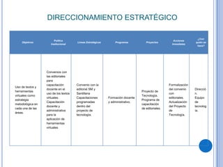 DIRECCIONAMIENTO ESTRATÉGICO

                                                                                                                   ¿Con
                       Política                                                                      Acciones
    Objetivos                         Líneas Estratégicas       Programas          Proyectos                      quién se
                     Institucional                                                                  Inmediatas
                                                                                                                   hace?




                  Convenios con
                  las editoriales
                  para
                  capacitación        Convenio con la                                             Formalización
Uso de textos y
                  docente en el       editorial SM y                                              del convenio    Direcció
herramientas                                                                    Proyecto de
                  uso de los textos   Santillana                                                  con             n.
virtuales como                                                                  Tecnología.
                  virtuales.          Capacitaciones        Formación docente                     editoriales.    Equipo
estrategia                                                                      Programa de
                  Capacitación        programadas           y administrativo.                     Actualización   de
metodológica en                                                                 capacitación
                  docente y           dentro del                                                  del Proyecto    tecnolog
cada una de las                                                                 de editoriales.
                  administrativa      proyecto de                                                 de              ía.
áreas.
                  para la             tecnología.                                                 Tecnología.
                  aplicación de
                  herramientas
                  virtuales
 