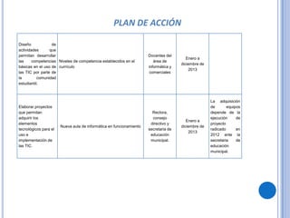PLAN DE ACCIÓN

Diseño            de
actividades      que
permitan desarrollar                                                 Docentes del
                                                                                        Enero a
las     competencias Niveles de competencia establecidos en el          área de
                                                                                     diciembre de
básicas en el uso de currículo                                       informática y
                                                                                         2013
las TIC por parte de                                                  comerciales
la         comunidad
estudiantil.



                                                                                                    La adquisición
Elaborar proyectos                                                                                  de       equipos
que permitan                                                           Rectora,                     depende de la
adquirir los                                                           consejo                      ejecución     de
                                                                                        Enero a
elementos                                                             directivo y                   proyecto
                       Nueva aula de informática en funcionamiento                   diciembre de
tecnológicos para el                                                 secretaria de                  radicado      en
                                                                                         2013
uso e                                                                 educación                     2012 ante la
implementación de                                                     municipal.                    secretaria    de
las TIC.                                                                                            educación
                                                                                                    municipal.
 