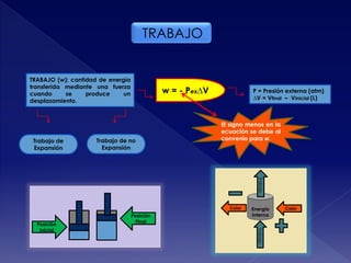 TRABAJO
Posición
Inicial
Posición
Final
Trabajo de
Expansión
Trabajo de no
Expansión
TRABAJO (w): cantidad de energía
transferida mediante una fuerza
cuando se produce un
desplazamiento.
w = - Pex∆V P = Presión externa (atm)
∆V = Vfinal – Vinicial (L)
El signo menos en la
ecuación se debe al
convenio para w.
Energía
Interna
TrabajoTrabajo
Calor Calor
 