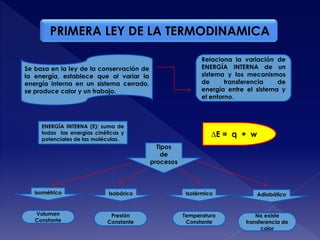 PRIMERA LEY DE LA TERMODINAMICA
Se basa en la ley de la conservación de
la energía, establece que al variar la
energía interna en un sistema cerrado,
se produce calor y un trabajo.
Relaciona la variación de
ENERGÍA INTERNA de un
sistema y los mecanismos
de transferencia de
energía entre el sistema y
el entorno.
ENERGÍA INTERNA (E): suma de
todas las energías cinéticas y
potenciales de las moléculas.
∆E = q + w
Volumen
Constante
Isométrico
Temperatura
Constante
Isotérmico
Presión
Constante
Isobárico
No existe
transferencia de
calor
Adiabático
Tipos
de
procesos
 