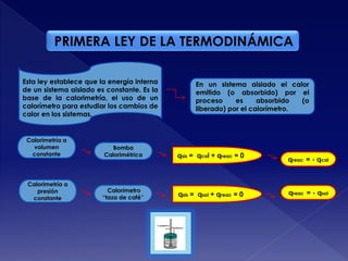 PRIMERA LEY DE LA TERMODINÁMICA
Esta ley establece que la energía interna
de un sistema aislado es constante. Es la
base de la calorimetría, el uso de un
calorímetro para estudiar los cambios de
calor en los sistemas.
En un sistema aislado el calor
emitido (o absorbido) por el
proceso es absorbido (o
liberado) por el calorímetro.
Calorimetría a
volumen
constante qsis = qcal + qreac = 0
qreac = - qcal
Bomba
Calorimétrica
Calorimetría a
presión
constante
Calorímetro
“taza de café” qsis = qsol + qreac = 0 qreac = - qsol
 
