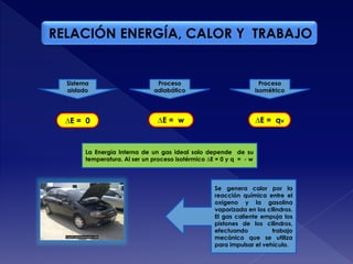 RELACIÓN ENERGÍA, CALOR Y TRABAJO
Sistema
aislado
∆E = 0
Proceso
adiabático
∆E = w
Proceso
isométrico
∆E = qv
Se genera calor por la
reacción química entre el
oxigeno y la gasolina
vaporizada en los cilindros.
El gas caliente empuja los
pistones de los cilindros,
efectuando trabajo
mecánico que se utiliza
para impulsar el vehículo.
La Energía Interna de un gas ideal solo depende de su
temperatura. Al ser un proceso isotérmico ∆E = 0 y q = - w
 