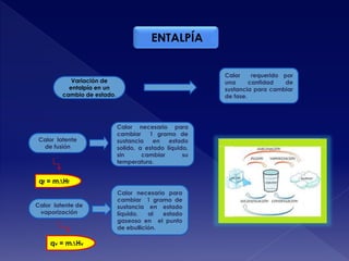 ENTALPÍA
qf = m∆Hf
qv = m∆Hv
Calor latente
de fusión
Calor necesario para
cambiar 1 gramo de
sustancia en estado
solido, a estado líquido,
sin cambiar su
temperatura.
Calor latente de
vaporización
Calor necesario para
cambiar 1 gramo de
sustancia en estado
líquido, al estado
gaseoso en el punto
de ebullición.
Variación de
entalpía en un
cambio de estado.
Calor requerido por
una cantidad de
sustancia para cambiar
de fase.
 