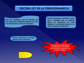 TERCERA LEY DE LA TERMODINAMICA
Esta ley establece que la entropía de
una sustancia cristalina perfecta es cero
a la temperatura del cero absoluto.
Permite determinar la entropía
absoluta de las sustancias.
∆S = Sf - Si
∆S = Sf
Esto tiene una importancia
considerable en el análisis
de reacciones químicas y en
la física cuántica.
Puede formularse también como
que a medida que un sistema
dado se aproxima al cero
absoluto, su entropía tiende a un
valor constante específico.
 