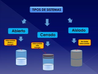TIPOS DE SISTEMAS
Abierto
Intercambia
Masa y
Energía
Cerrado
Intercambia
sólo
Energía
Aislado
No Existe
Intercambio
 