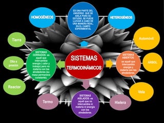 ES UNA PARTE DEL
UNIVERSO QUE SE
AISLA PARA SU
ESTUDIO, SE PUEDE
LLEVAR A CABO DE
UNA MANERA REAL,
EN EL CAMPO
EXPERIMENTAL
SISTEMAS
ABIERTOS:
es aquél que
intercambia
energía y
materia con los
alrededores.
SISTEMAS
AISLADOS: es
aquél que no
intercambia ni
materia ni energía
con los
alrededores.
SISTEMAS
CERRADOS: es
aquél que
intercambia
energía ( calor y
trabajo) pero no
materia con los
alrededores (su
masa permanece
constante).
Automóvil
ÁRBOL
Vela
HieleraTermo
Tierra
Olla a
presión
Reactor
 