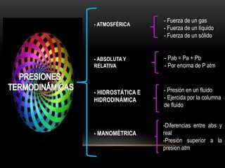 - ABSOLUTA Y
RELATIVA
- HIDROSTÁTICA E
HIDRODINÁMICA
- MANOMÉTRICA
- Pab = Pa + Pb
- Por encima de P atm
- Presión en un fluido
- Ejercida por la columna
de fluido
-Diferencias entre abs y
real
-Presión superior a la
presion atm
- ATMOSFÉRICA
- Fuerza de un gas
- Fuerza de un líquido
- Fuerza de un sólido
 