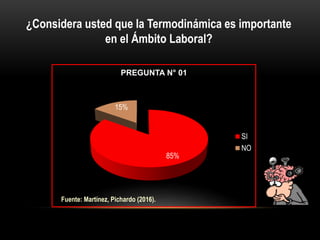 ¿Considera usted que la Termodinámica es importante
en el Ámbito Laboral?
85%
15%
PREGUNTA N° 01
SI
NO
Fuente: Martínez, Pichardo (2016).
 