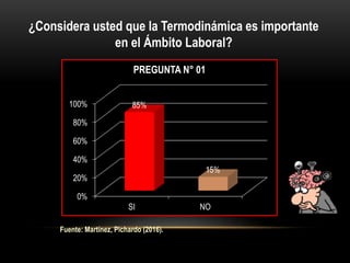 ¿Considera usted que la Termodinámica es importante
en el Ámbito Laboral?
0%
20%
40%
60%
80%
100%
SI NO
85%
15%
PREGUNTA N° 01
Fuente: Martínez, Pichardo (2016).
 