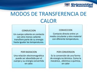 MODOS DE TRANSFERENCIA DE
CALOR
CONDUCCION
Un cuerpo caliente en contacto
con otro menos caliente
transfiere parte de su energía
hasta igualar las temperaturas.
CONVECCION
Contacto directo entre un
medio circulante y otro material
con diferente temperatura.
POR RADIACION
Una relación electromagnética
puede ser absorbida por el
cuerpo y su energía convertida
en calor.
POR CONVERSION
Es la conversión de una forma
de energía no térmica. Como la
mecánica , eléctrica o química,
en calor
 