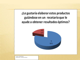 Fuente: ENCUESTAS
Elaboración: Estefania Alvarez

 