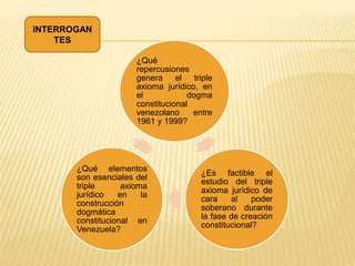 INTERROGAN
TES
¿Qué
repercusiones
genera el triple
axioma jurídico, en
el dogma
constitucional
venezolano entre
1961 y 1999?
¿Es factible el
estudio del triple
axioma jurídico de
cara al poder
soberano durante
la fase de creación
constitucional?
¿Qué elementos
son esenciales del
triple axioma
jurídico en la
construcción
dogmática
constitucional en
Venezuela?
 